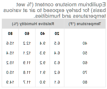 平衡moisture