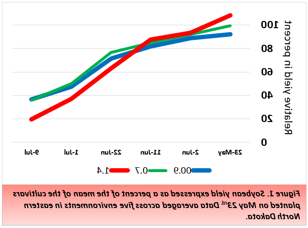 图1. 大豆产量表示为5月23日种植品种平均产量的百分比. 北达科他州东部五个环境的平均数据.